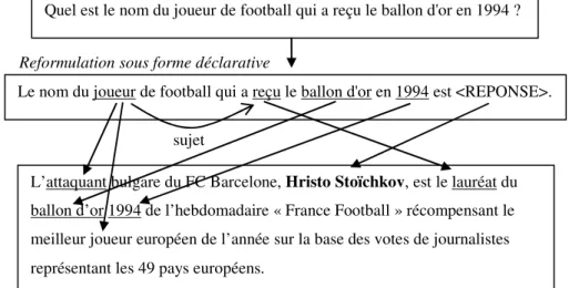 Figure 1. Variations entre la question posée et la phrase réponse 