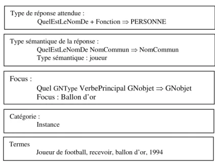 Figure 2. Exemple d’analyse de question 