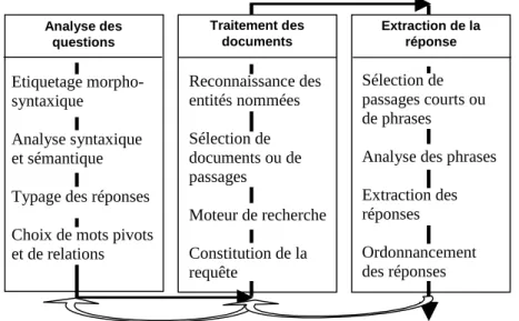 Figure 2. Schéma général d’un système de question réponse