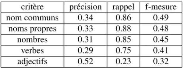 Tableau 4. Évaluation des catégories morpho-syntaxiques