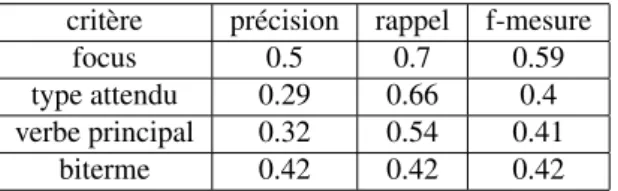 Tableau 5. Évaluation des mots importants de la question
