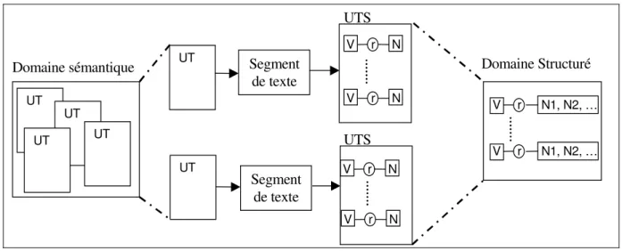 Figure 1 : Schéma de l’apprentissage d’un Domaine Structuré                                                   