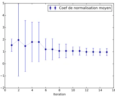 Figure 6. Évolution du coefficient de normalisation (moyenne et écart-type) pour le modèle NCE