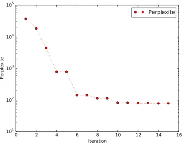 Figure 7. Évolution de la perplexité mesurée sur les données de validation pour le modèle NCE