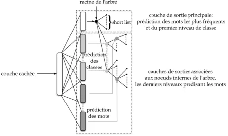 Figure 4. La couche structurée en arbre du modèle SOUL permettant le calcul efficace de la probabilité d’un mot dans son contexte.