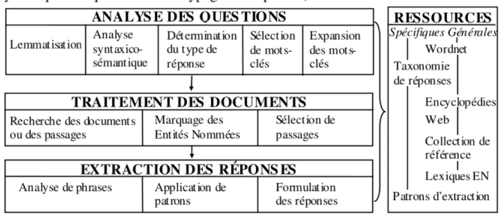 Figure 1 .  Architecture d’un système de question-réponse 