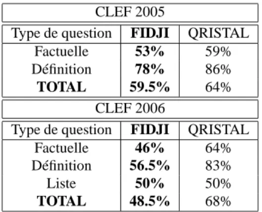 Tableau 1. Résultats de FIDJI sur les données de CLEF 2005 et 2006.
