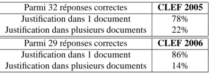 Tableau 3. Evaluation de la stratégie de décomposition des questions.
