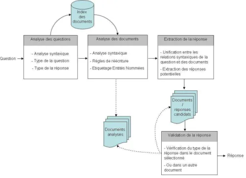 Figure 1. Architecture de FIDJI