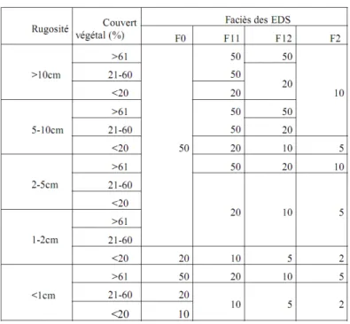 Tableau 1.10 – Table de correspondance du modèle STREAM (Cerdan et al., 2001b). Valeurs d’infiltrabilité en mm/h   