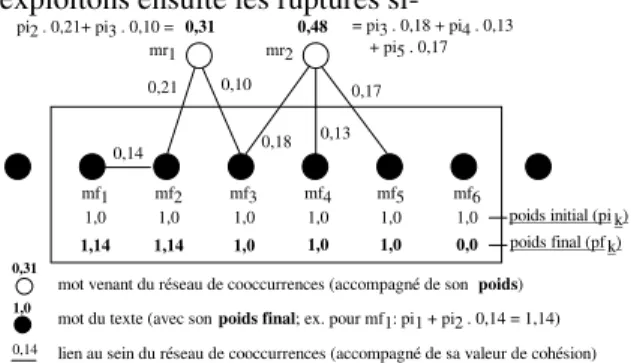 Figure 1 : Calcul du poids des mots  gnificatives de cette cohésion afin de détecter les  changements thématiques et créer des segments