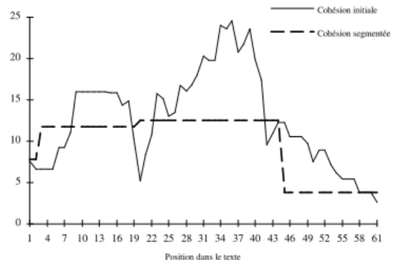 Figure 2 : Courbes de cohésion initiale et  segmentée obtenues pour un texte 