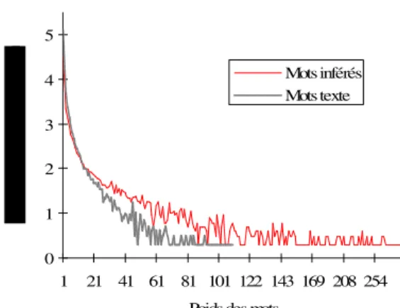 Figure 4 : Fréquence des poids des mots 