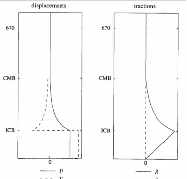 Fig. II. 1 Variations radiales des fonctions propres en déplacement  1 U 1  (radial),  1 V 1  (transverse)  (à gauche) et des tractions associées  1 R 1  (radiale),  1 S 1  (transverse) (à droite) du mode de Slichter