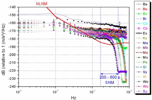 Fig. I. 5 Densités spectrales de puissance des 19 stations GGP pour les 5 jours les plus calmes  sur une année