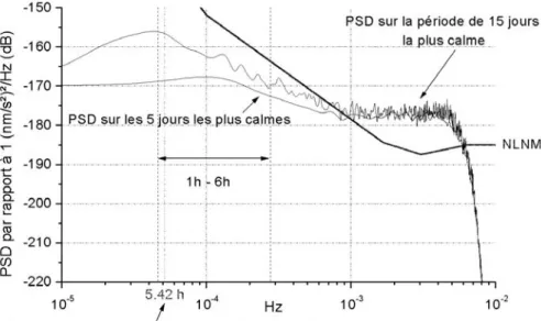 Fig. I. 12 Comparaison des densités spectrales de puissance estimées sur 5 jours calmes et sur  une période continue de 15 jours à Strasbourg