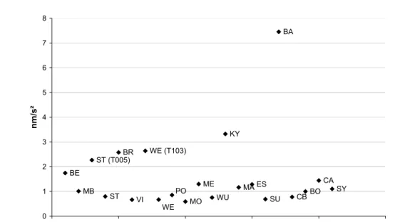 Fig. I. 18 Ecarts - types obtenus par Ducarme et al. (2002) après analyse ETERNA  pour  l’ensemble des stations gravimétriques du réseau GGP