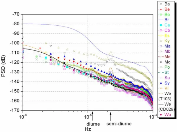 Fig. I. 20 Densités spectrales de puissance des résidus obtenus après analyse ETERNA aux  stations GGP