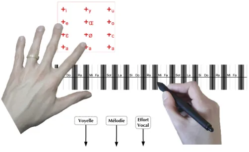 Figure 2 – Configuration bi-manuelle du Cantor Digitalis, avec espace vocalique 2-D Effort VocalMélodieVoyelle 3.1 Gestes mélodiques