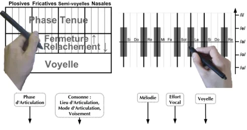 Figure 4 – Représentation schématique du fonctionnement du synthétiseur Di- Di-gitartic, pour un droitier
