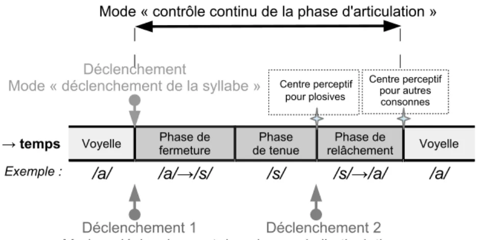 Figure 6 – Les différents modes de contrôle suivant l’axe temporel des phases d’articulation et le centre perceptif d’attaque de la syllabe