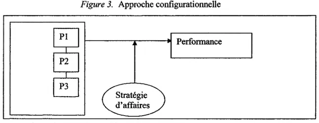Figure  3.  Approche configurationnelle 