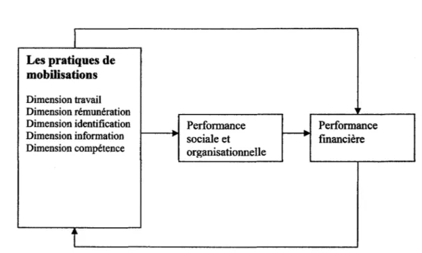 Figure  6.  Modèle de recherche de l'étude Barraud-Didier (1999) 