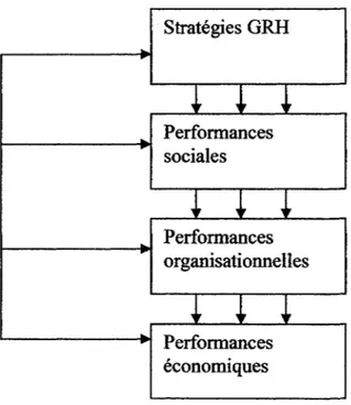 Figure  7. Modèle de recherche de l'étude de Liouville et Bayad (1995) 