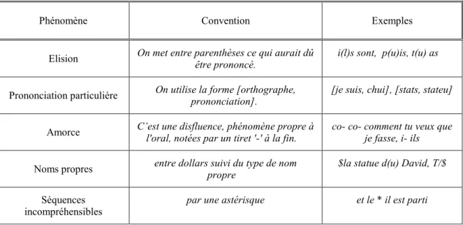 Tableau 1 : Exemples de la convention pour la TOE 