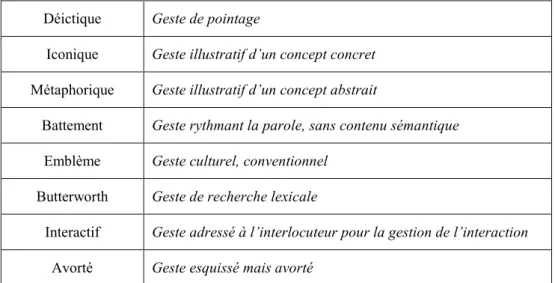 Tableau 2 : Typologie des gestes utilisée pour l’annotation 