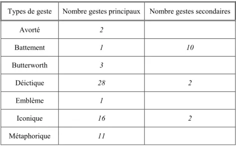 Tableau 5: Nombre de gestes par type 