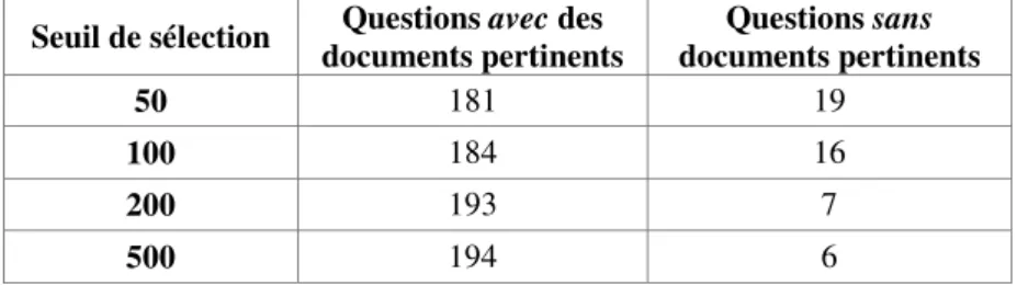 Table 1. Nombre de questions avec et sans documents pertinents selon le seuil 