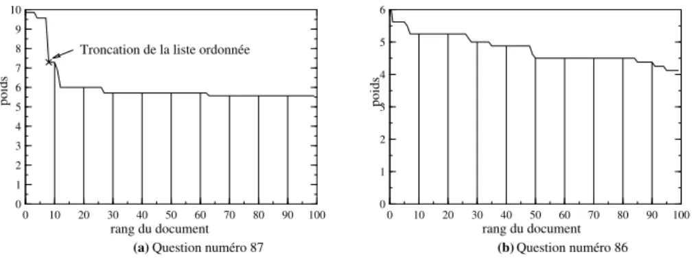 Figure 3 : Deux types de courbes de pondération 