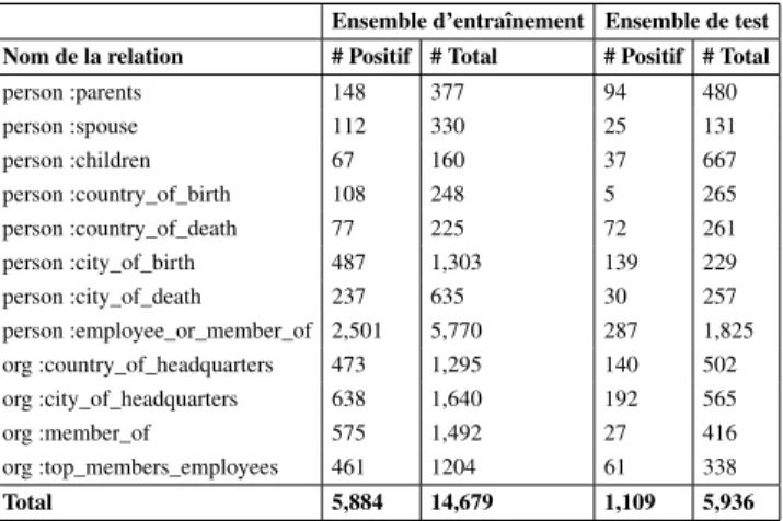 Tableau 1 – Types de relation et leur distribution dans le corpus dataKBP. Le préfixe indique sur quel type d’entité source porte la relation