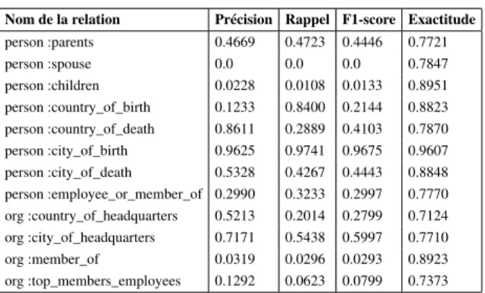 Tableau 6 – Résultats de classification, relation par relation (scores moyens à l’époque 10), par ABSMCNN-POS avec les embeddings EAT sur dataKBP.