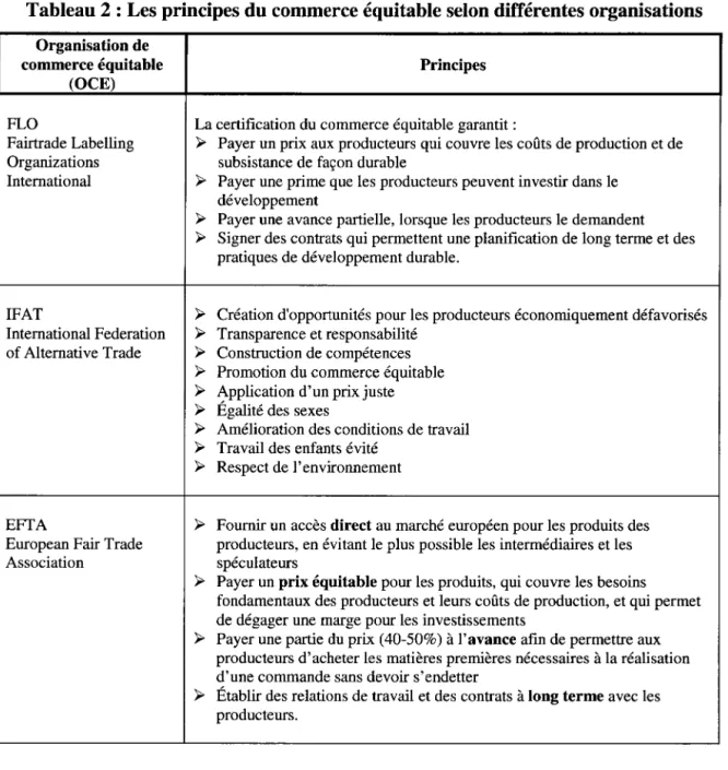 Tableau 2 : Les principes du commerce équitable selon différentes organisations 