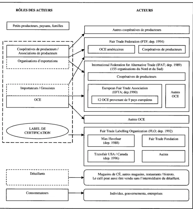 Figure 2 : Les acteurs dans l'industrie du café équitable 