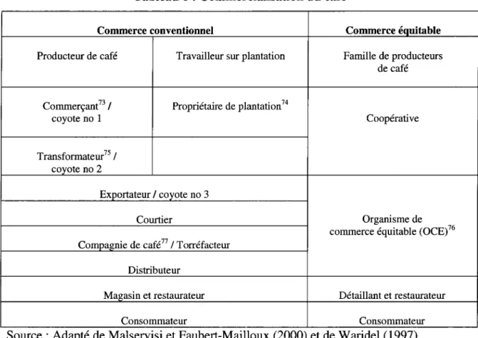 Tableau 6 : Commercialisation  du  café 