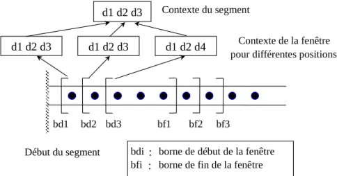 Figure 3. Construction du contexte thématique d’un segment