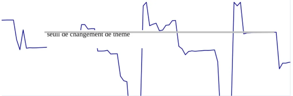 Figure 6. Courbe de similarité entre contextes du texte de la figure 5