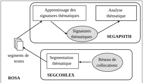 Figure 1. Architecture du système ROSA