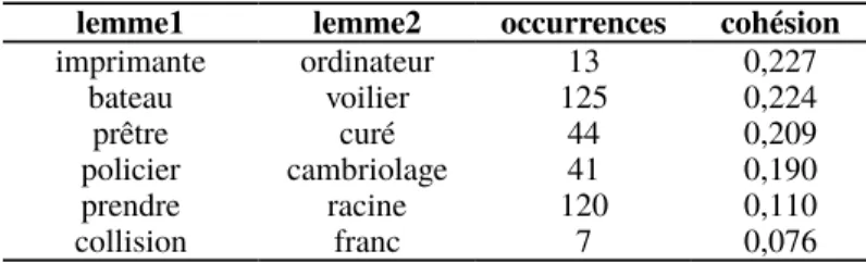 Tableau 1. Exemple des collocations extraites