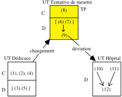 Fig. 3 - Représentation du texte de la figure 2 2 Au  sein  de  la  représentation  globale  qui  a  été  construite,  aussi  appelée  épisode,  chacune  d’elles  se  retrouve  au  travers  d’une  Unité  Thématique  (UT)  spécifique