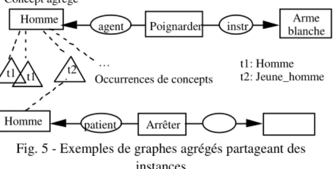 Fig. 5 - Exemples de graphes agrégés partageant des  instances 