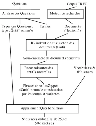 Figure 1. Architecture du système QALC 