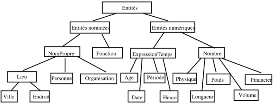 Figure 2 : Hiérarchie de types de réponses et de catégories sémantiques 