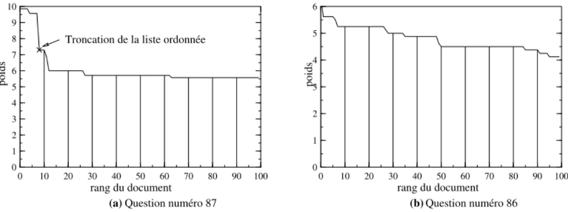 Figure 3 : Deux types de courbes de pondération 