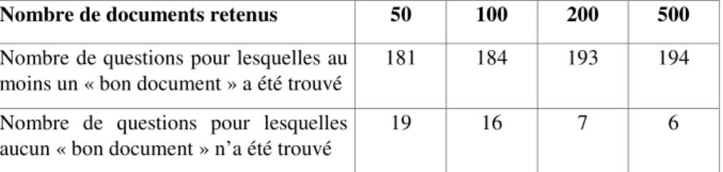 Tableau 1. Comparaison entre les nombres de « bons documents » trouvés pour des  seuils différents de documents retenus 