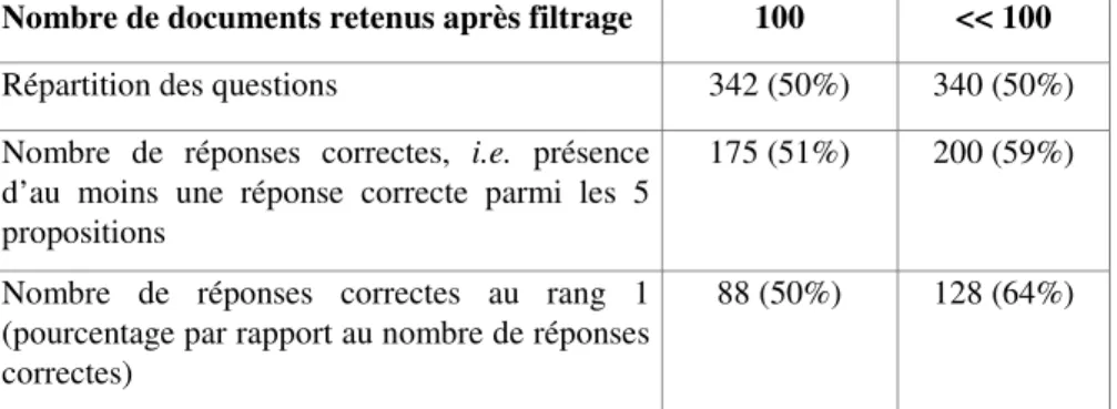 Tableau 3. Evaluation du processus de filtrage après ré-indexation des documents 