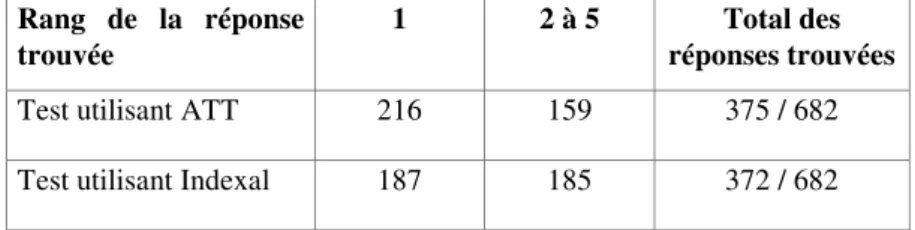 Tableau 4.  Nombre de réponses trouvées par rang de classement pour les deux  tests à 250 caractères 